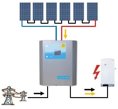 Fotovoltaický ohřev SOLAR KERBEROS 320.B 2kWp